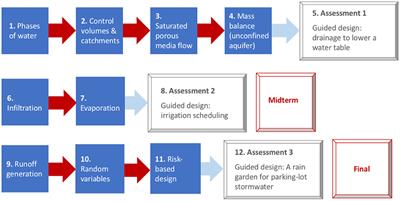 Prioritizing Engagement of a Diverse Student Cohort in Online Hydrology Learning at the University of Western Australia